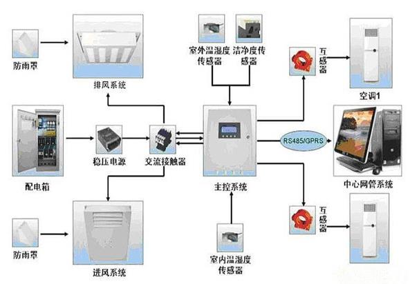 機房新風(fēng)排煙