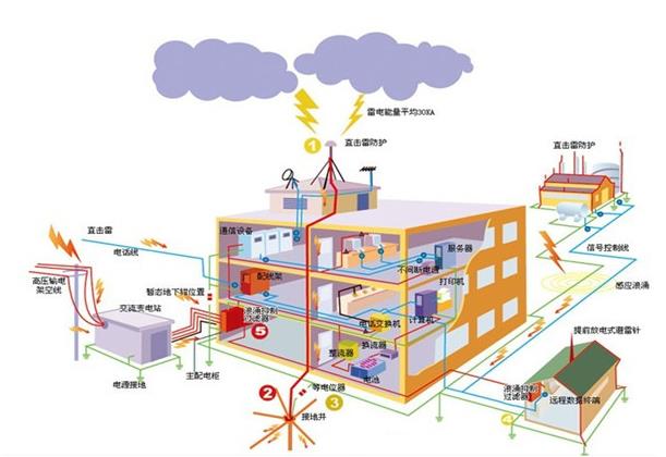 機房防雷接地 機房防雷接地