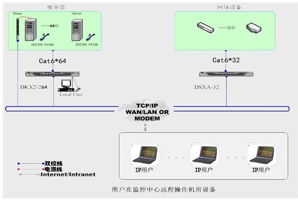 機(jī)房集中控制