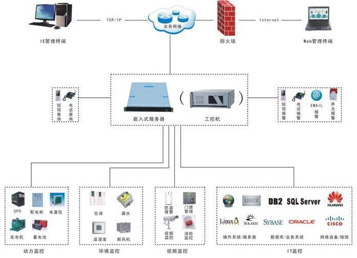環(huán)境監(jiān)控拓撲圖