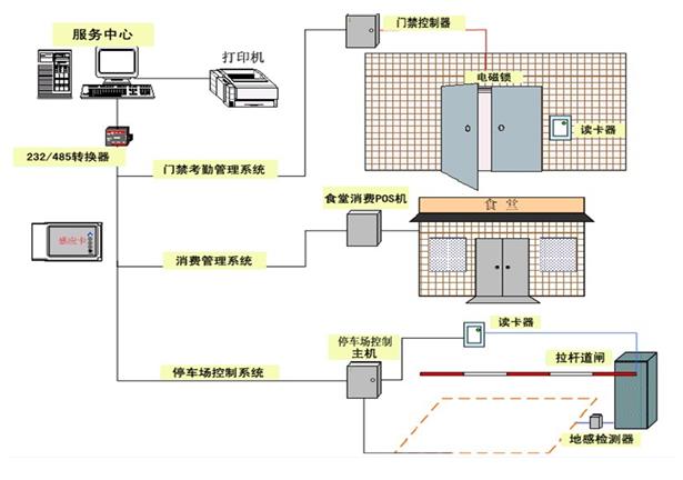 門禁一卡通系統(tǒng)解決方案