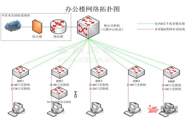 辦公室網(wǎng)絡拓撲 辦公室網(wǎng)絡拓撲