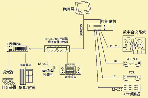 多媒體會(huì)議集中控制